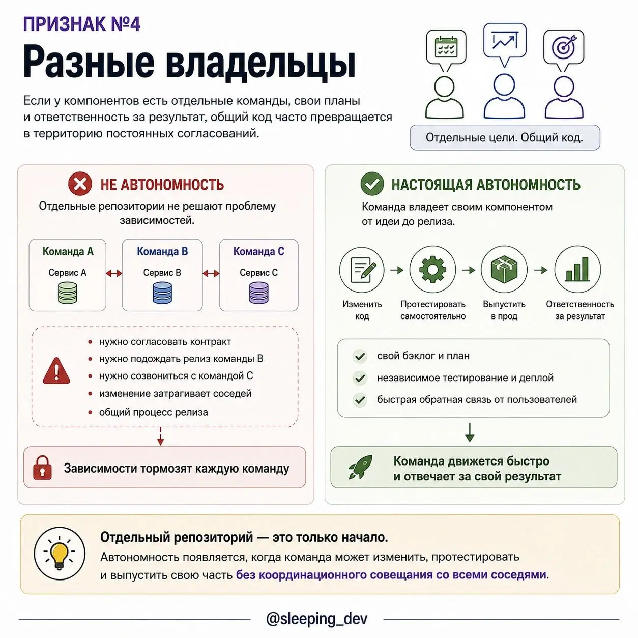 Когда монолит действительно пора делить
Сервис вырос до сотни модулей, сборка занимает вечность, а схему базы уже никто не помещает в голове.
Кажется, пора переходить на микросервисы | Сетка — социальная сеть от hh.ru
