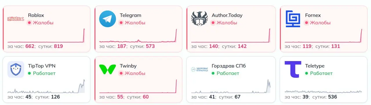 Интересно, что упало на этот раз?
Говорят, попадала связность с Европой и линки у Хецнера. Опять какой-нибудь телехаус в EU навернули?
#thereisnoclouds
@snakeslair | Сетка — социальная сеть от hh.ru