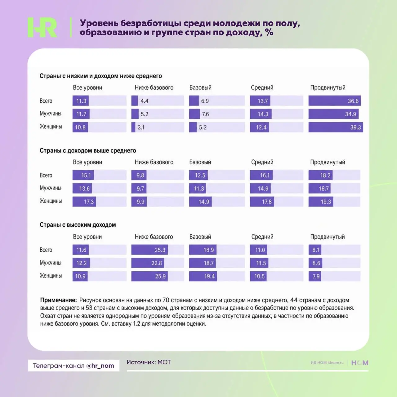 Молодежная безработица захватывает весь мир: 67 млн человек не могут найти работу
📈 По статистике Международной организации труда, в прошлом году безработными в мире были 12,4% экономически активных л... | Сетка — социальная сеть от hh.ru