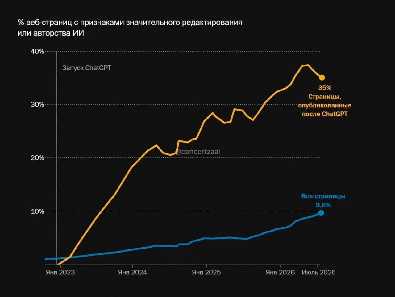 30% нового интернета уже написано нейронкой — учёные проверили 500'000 сайтов.
Нейронки выдают себя стилем: любят слова вроде 'ключевой', 'крайне важный' и 'подчеркнуть' | Сетка — социальная сеть от hh.ru