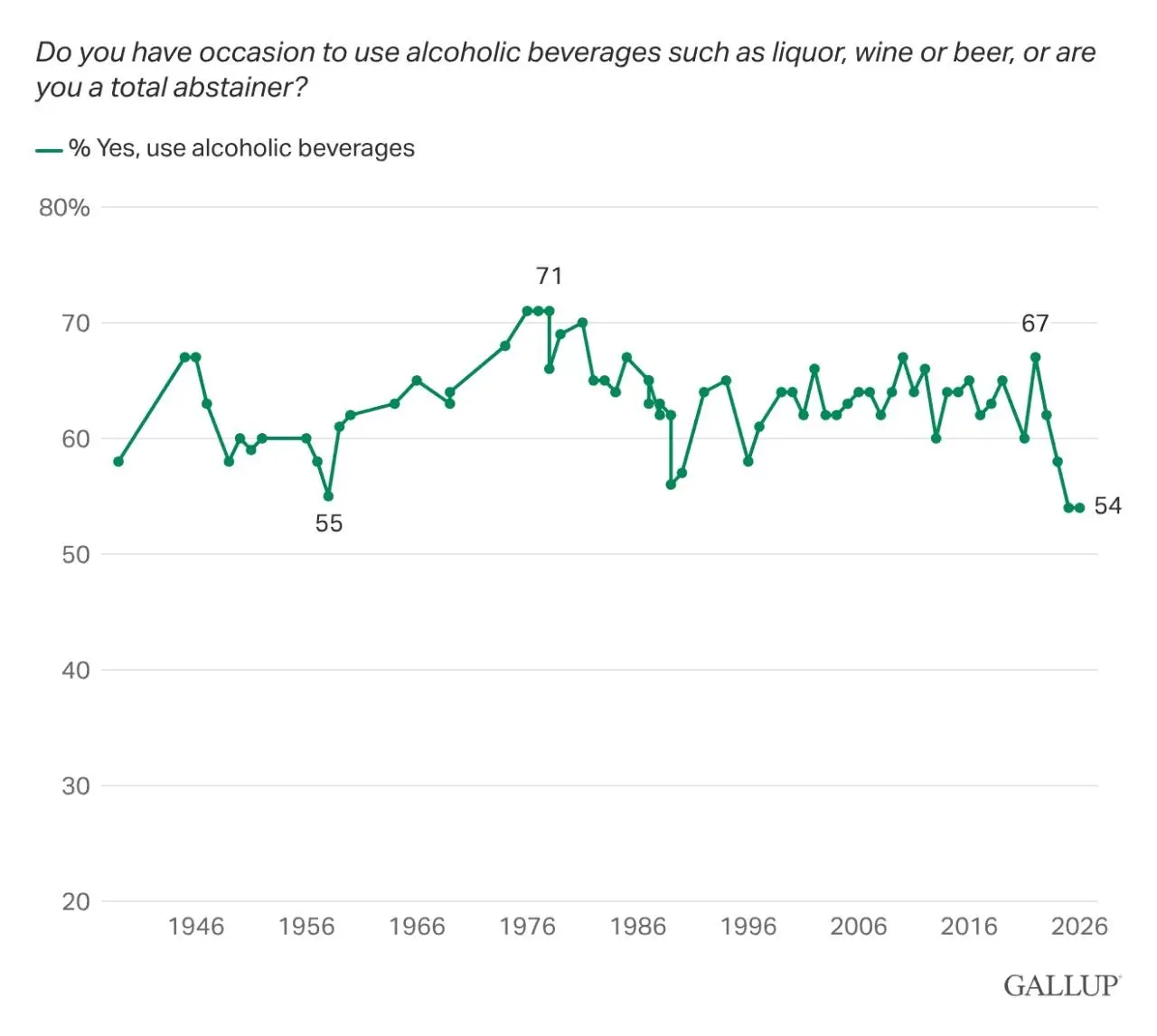 Gallup 2026: мир перестает пить
Но точнее не весь мир, а США.
⚡️только 6% людей там считают, что алкоголь им полезен | Сетка — социальная сеть от hh.ru