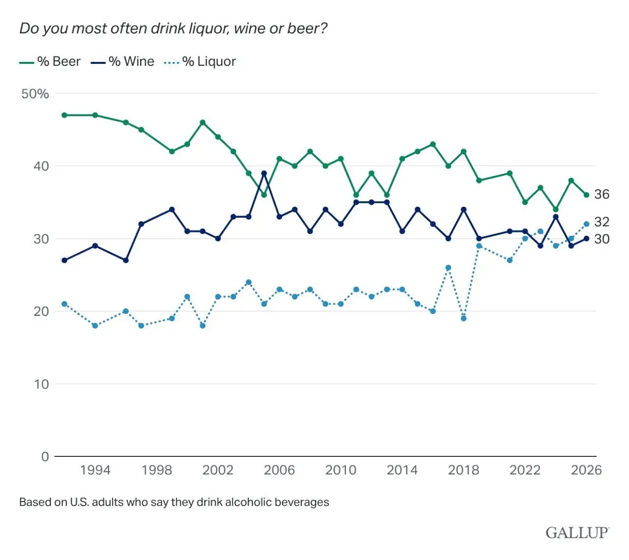 Gallup 2026: мир перестает пить
Но точнее не весь мир, а США.
⚡️только 6% людей там считают, что алкоголь им полезен | Сетка — социальная сеть от hh.ru