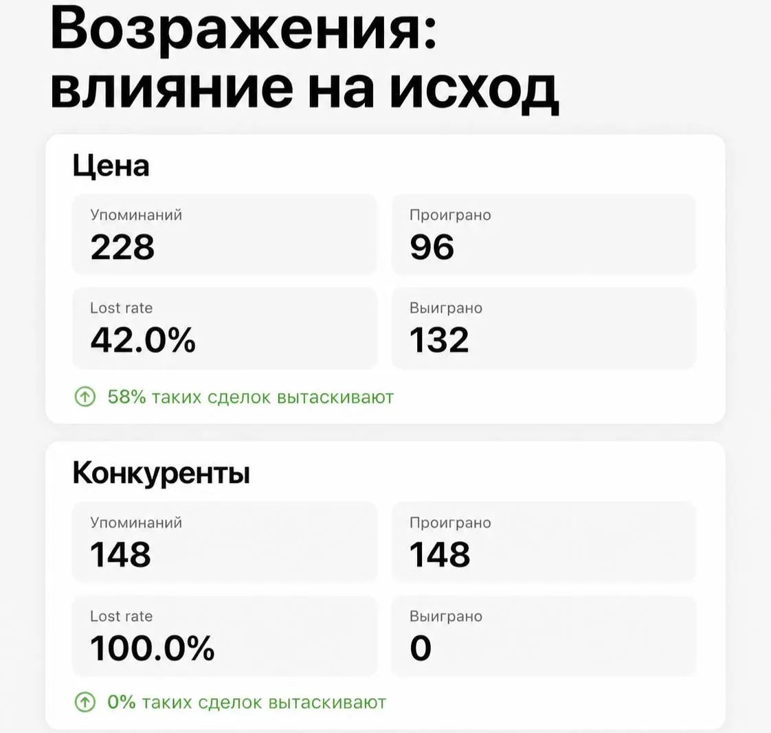 «Если бы не возражение по цене - я был бы счастливым человеком».
Клиент сказал мне это на подключении BIGBRO. Пятнадцать лет в своём рынке, отдел на виду, звонки слушает сам | Сетка — социальная сеть от hh.ru