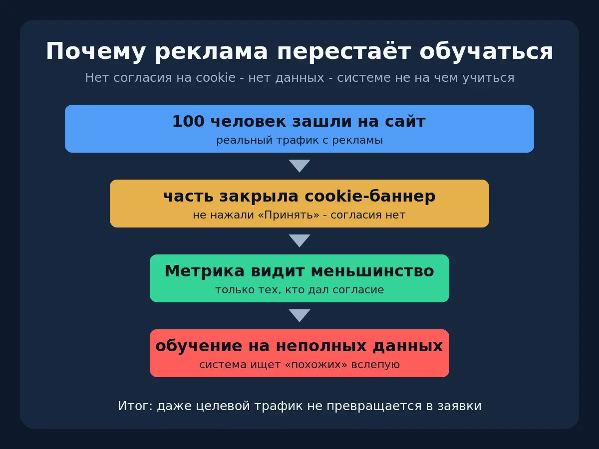 Cookie-баннер убивает рекламу | Сетка — социальная сеть от hh.ru