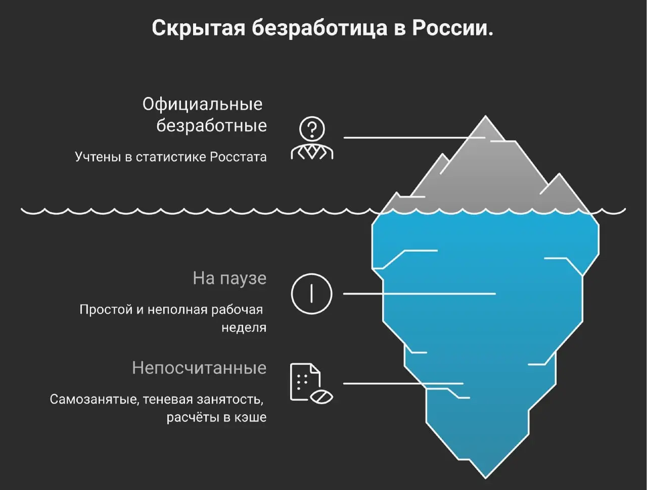 📊 1,7 млн официальных безработных. И ещё 1,6 млн, которых не считают
Росстат, июнь: безработица 2,2% — 1,7 млн | Сетка — социальная сеть от hh.ru