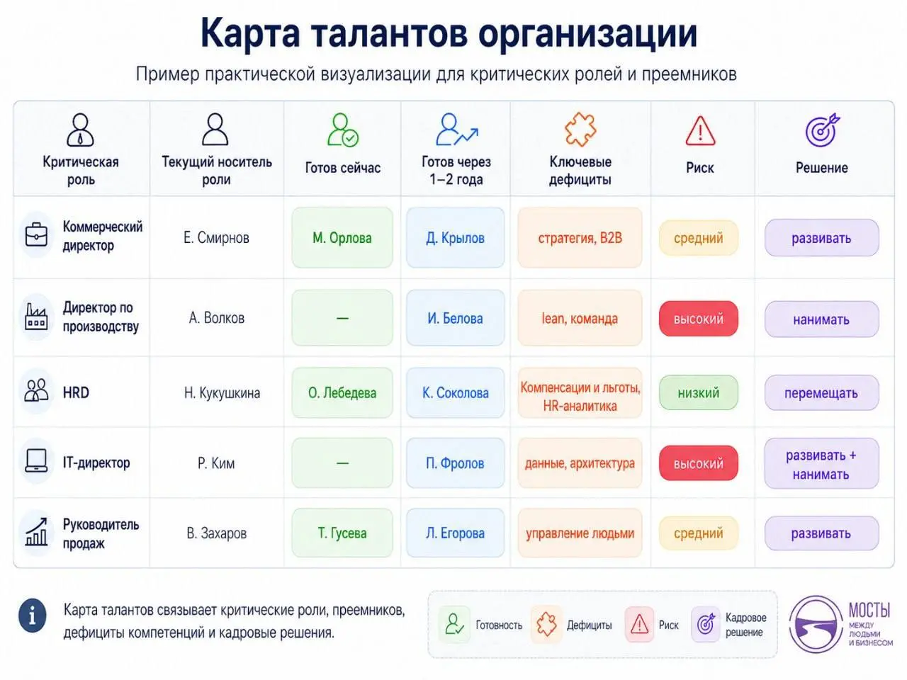 Про модное «карту талантов»
Напомню, вот здесь был пост про матрицу энного количества боксов, но если мы говорим про нее, то надо обязательно и про карту талантов сказать | Сетка — социальная сеть от hh.ru