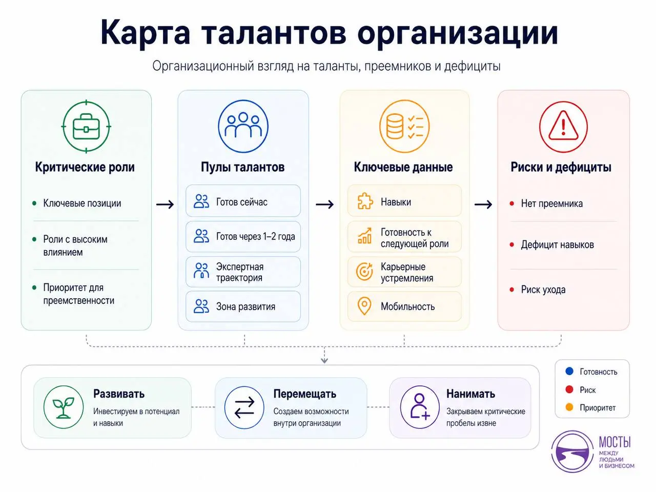 Про модное «карту талантов»
Напомню, вот здесь был пост про матрицу энного количества боксов, но если мы говорим про нее, то надо обязательно и про карту талантов сказать | Сетка — социальная сеть от hh.ru