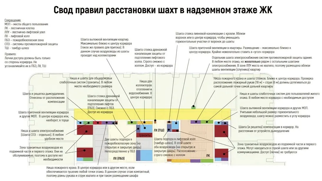 💥 Стандарт расстановки инженерных шахт в современном жилом комплексе
В первой части статьи были рассмотрены общие принципы расстановки инженерных шахт в современном жилом комплексе: как уменьшить вред... | Сетка — социальная сеть от hh.ru