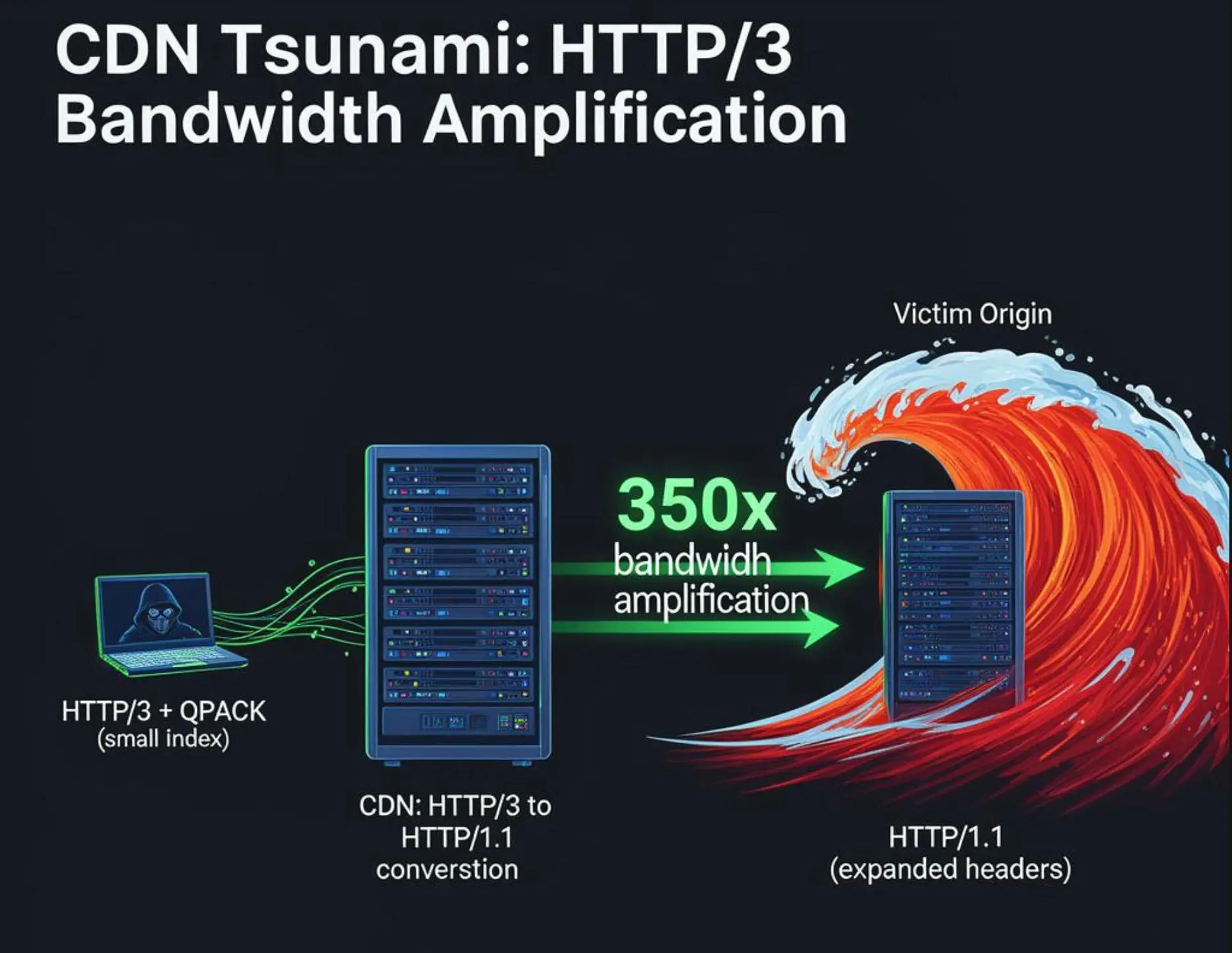 CDN Tsunami: Exploiting HTTP/3-HTTP/1.1
Conversion for DoS Attacks
Опубликовано исследование CDN Tsunami, описывающее новые DDoS-атаки на CDN инфраструктуру.
Здесь выжимка на русском | Сетка — социальная сеть от hh.ru
