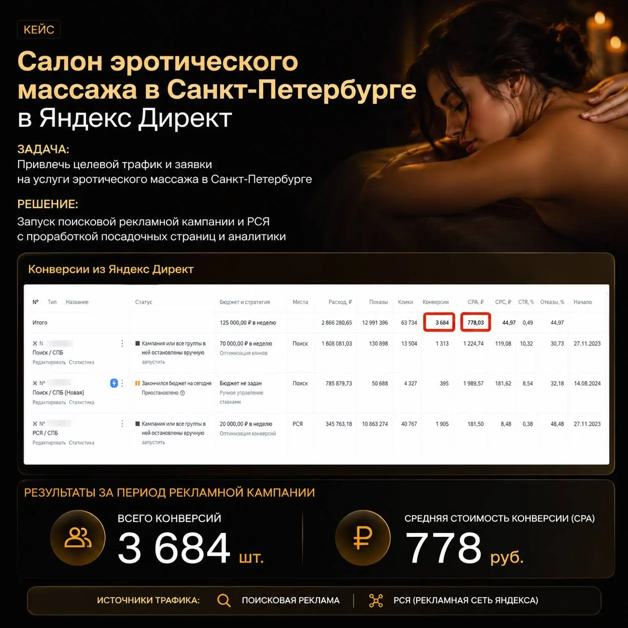 🔞Продвижение салона эротического массажа
Ниша: Эротический массаж
Реклама: Яндекс Директ
Регион: Санкт-Петербург
Конверсии: 3 684 шт.
Цена конверсии: 778 руб.
Подробнее:
https://yumashev | Сетка — социальная сеть от hh.ru