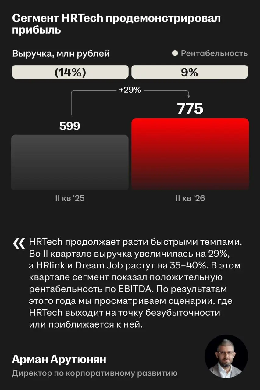 📊 Итоги полугодия Хэдхантера
Обсудили финансовые результаты Хэдхантера на онлайн-звонке по итогам второго квартала 2026 года | Сетка — социальная сеть от hh.ru