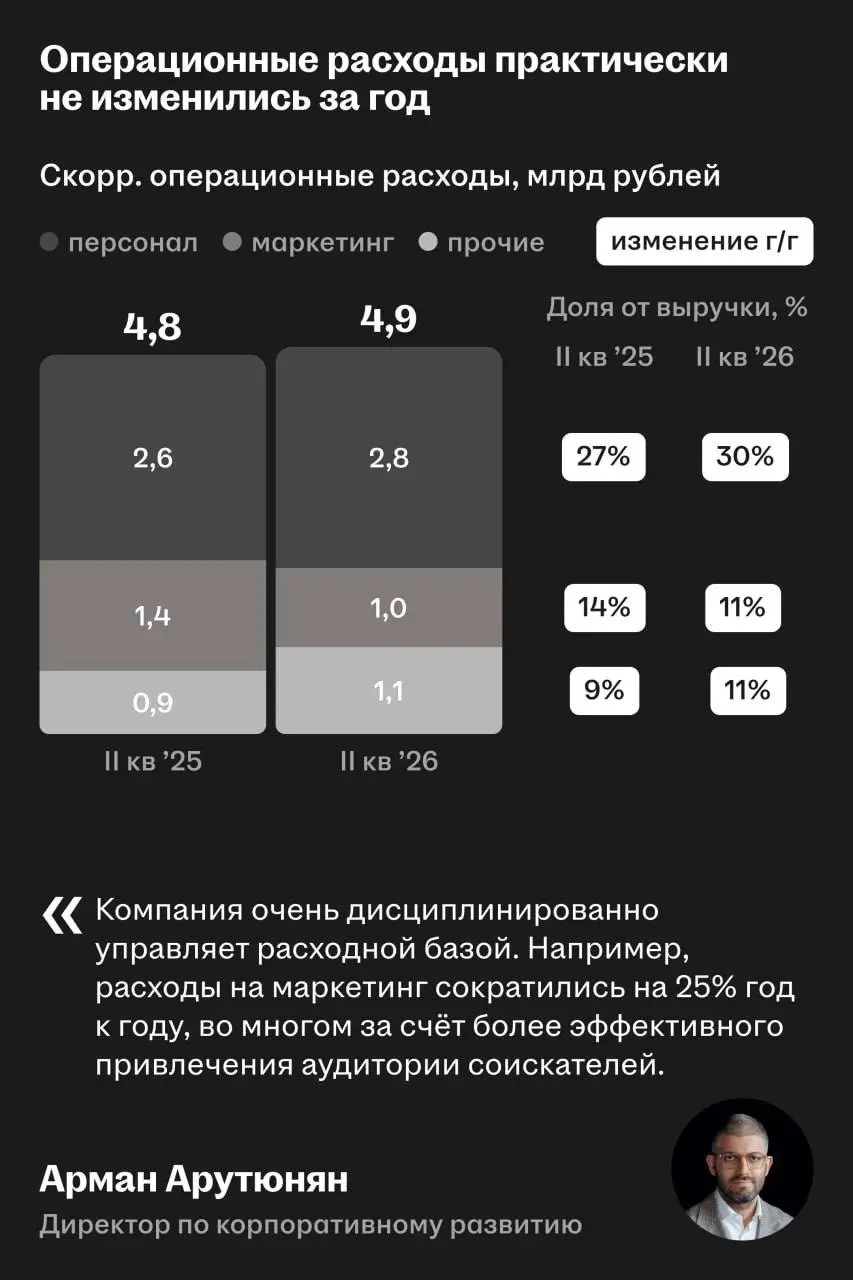 📊 Итоги полугодия Хэдхантера
Обсудили финансовые результаты Хэдхантера на онлайн-звонке по итогам второго квартала 2026 года | Сетка — социальная сеть от hh.ru