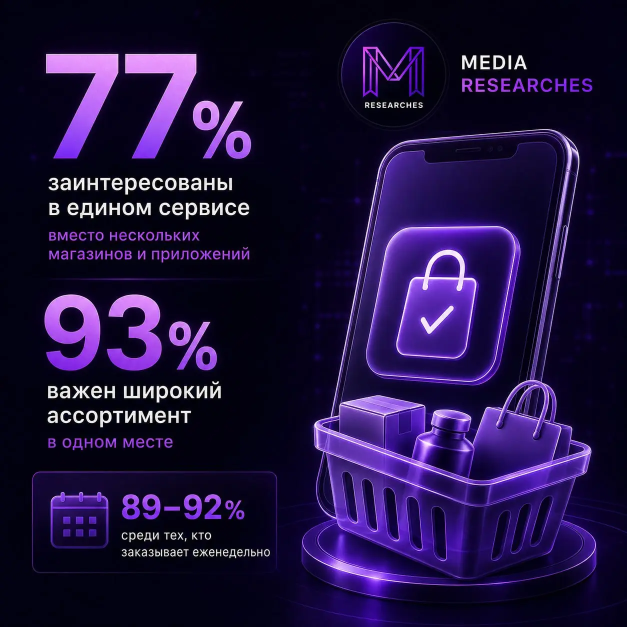 ⚡️ 77% покупателей хотят перейти от нескольких магазинов и приложений к одному сервису
Жители городов-миллионников регулярно используют сразу несколько площадок для повседневных покупок | Сетка — социальная сеть от hh.ru