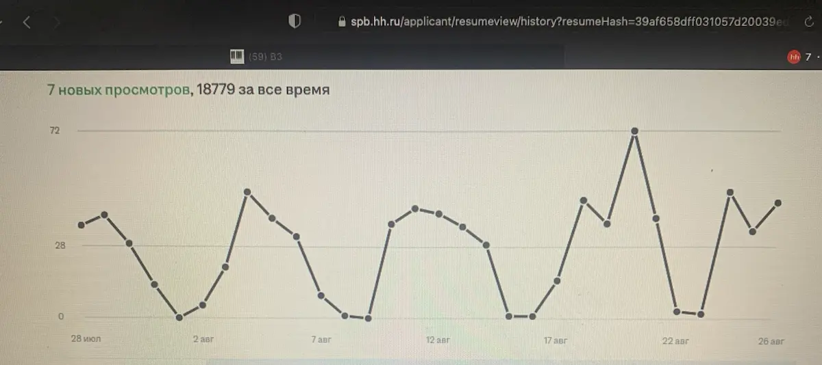 Здравствуйте дорогие друзья!
Ну что хочется отметить резюме по 17-20 просмотров в день приглашений особо нет конвертация низкая:(
Рынок трудоустройства где соискатель ищет лучшего работодателя практич... | Сетка — социальная сеть от hh.ru
