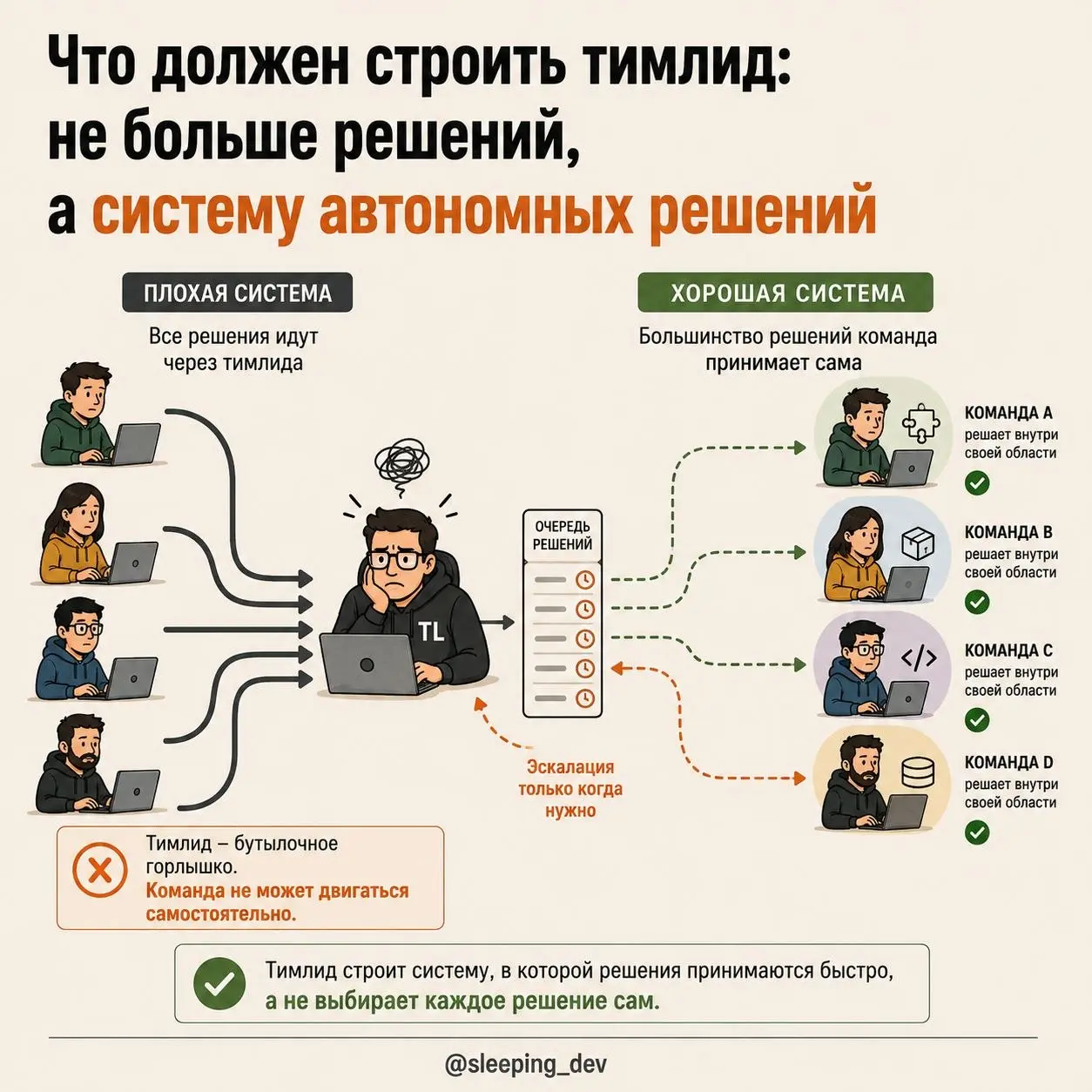 Если всё требует решения тимлида, это не контроль. Это очередь
Есть команды, в которых тимлид нужен буквально для всего.
PR ждёт его ревью.
Архитектурное решение — его мнения | Сетка — социальная сеть от hh.ru