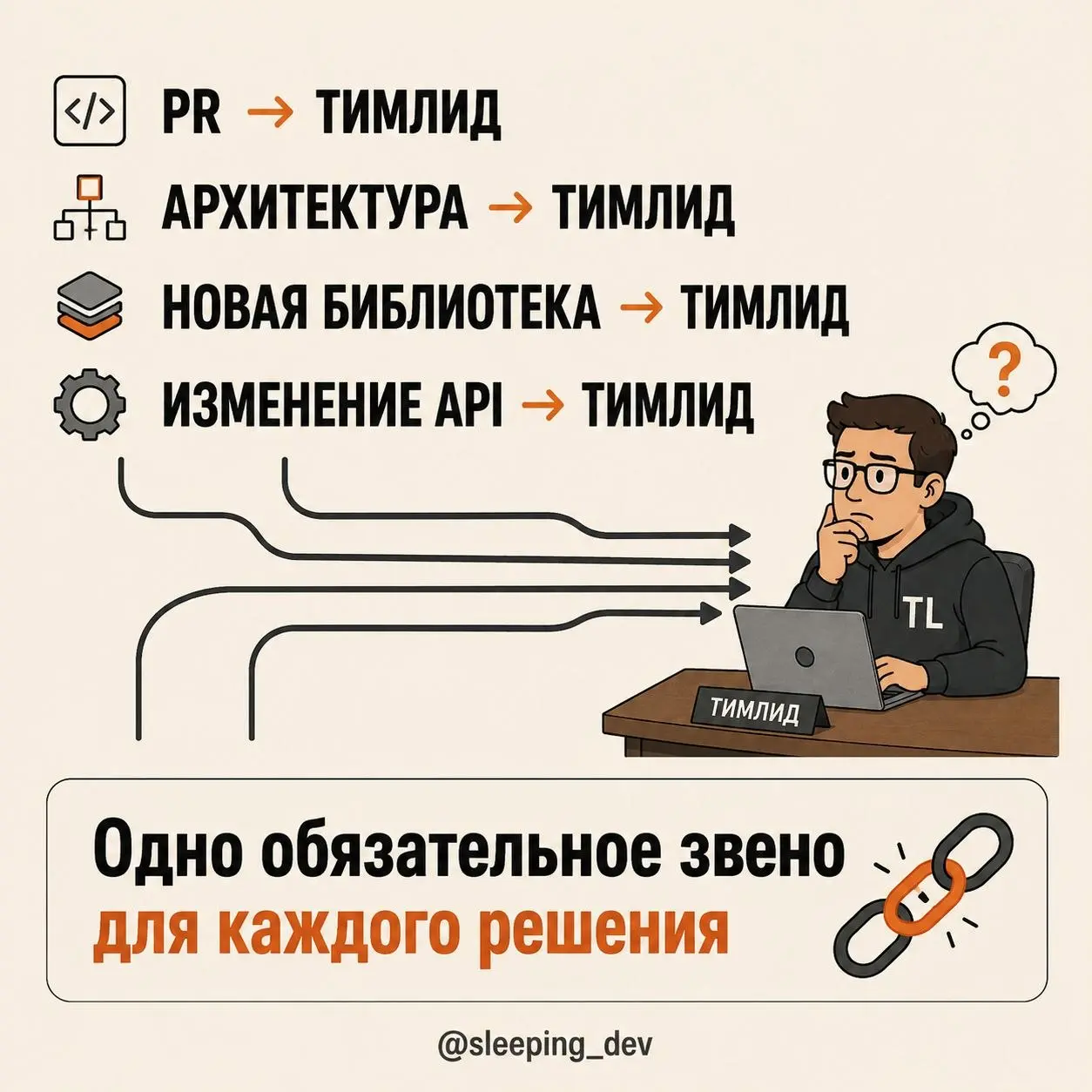 Если всё требует решения тимлида, это не контроль. Это очередь
Есть команды, в которых тимлид нужен буквально для всего.
PR ждёт его ревью.
Архитектурное решение — его мнения | Сетка — социальная сеть от hh.ru