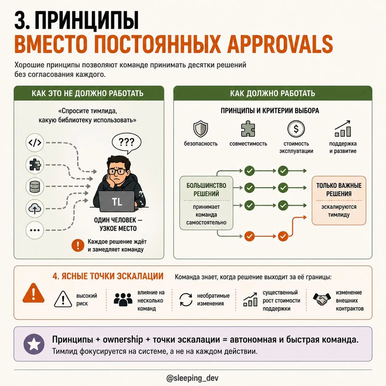 Если всё требует решения тимлида, это не контроль. Это очередь
Есть команды, в которых тимлид нужен буквально для всего.
PR ждёт его ревью.
Архитектурное решение — его мнения | Сетка — социальная сеть от hh.ru
