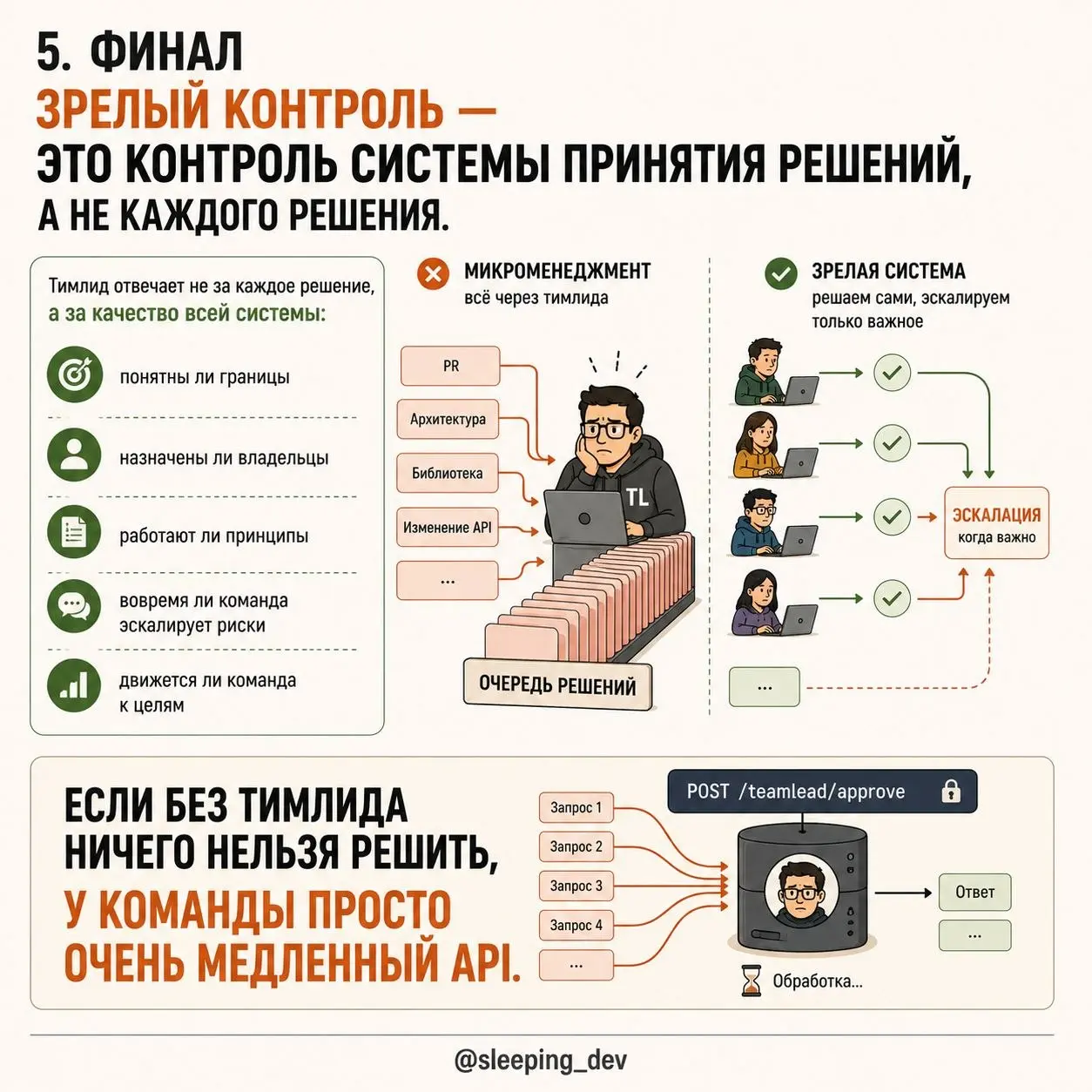 Если всё требует решения тимлида, это не контроль. Это очередь
Есть команды, в которых тимлид нужен буквально для всего.
PR ждёт его ревью.
Архитектурное решение — его мнения | Сетка — социальная сеть от hh.ru