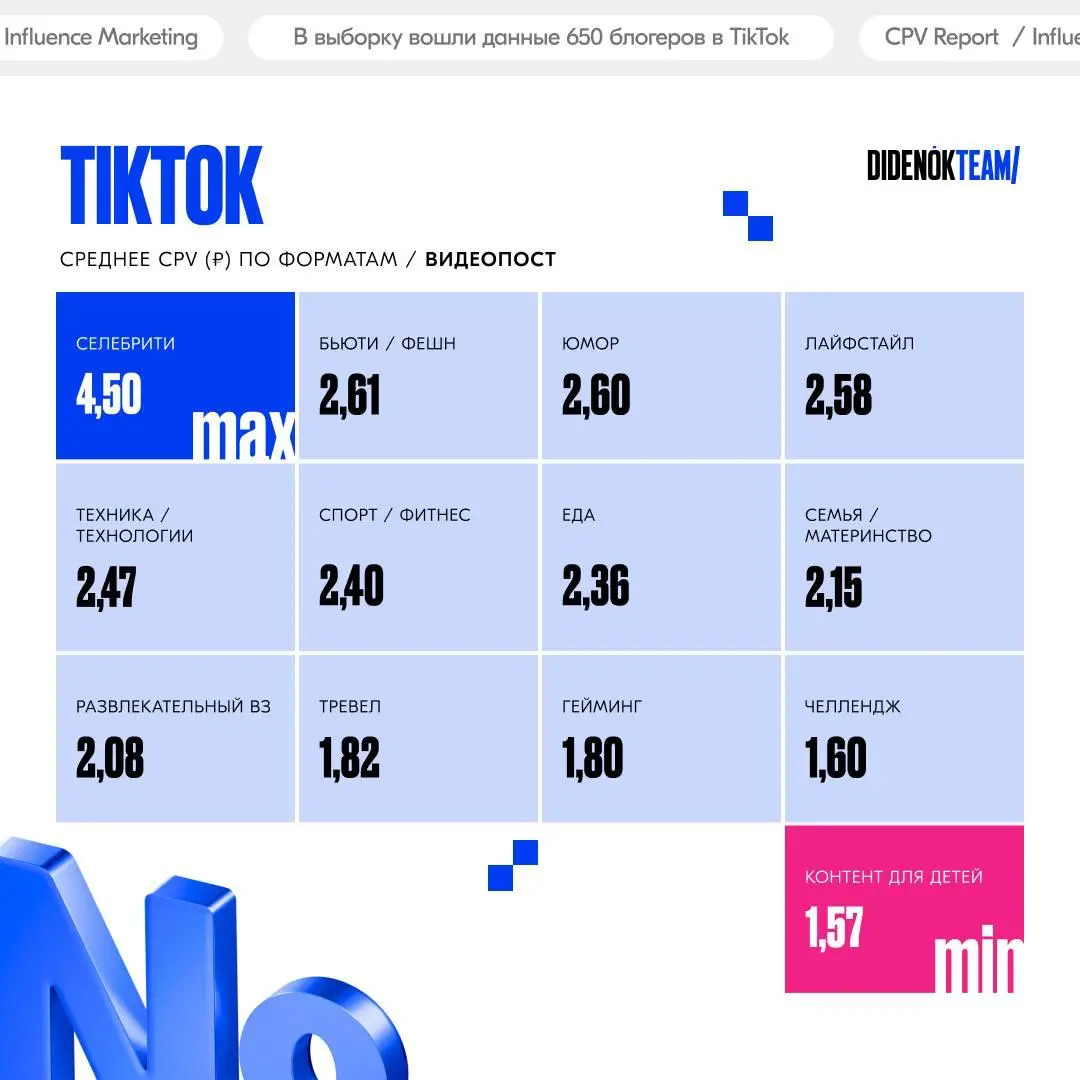 #Антон 🥒
Делюсь эксклюзивом, которым с нами поделились ребята из DIDENOK TEAM: они посчитали, сколько в среднем стоит один просмотр (CPV) у блогеров разных категорий | Сетка — социальная сеть от hh.ru