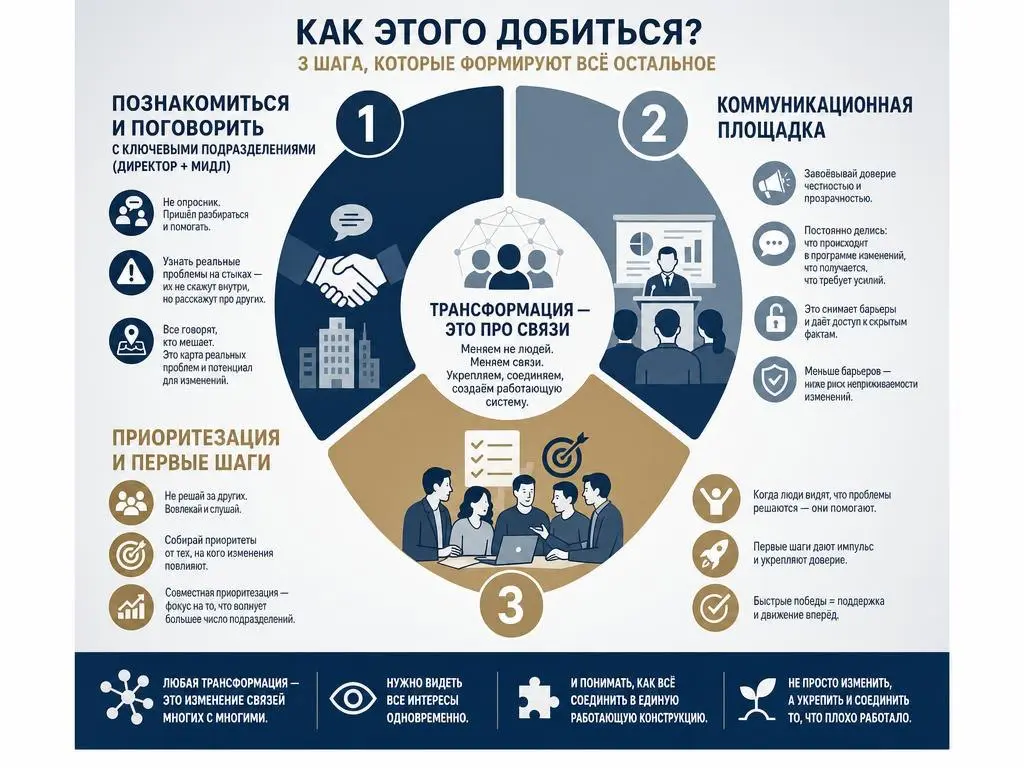 Изменения начинаются не с плана | Сетка — социальная сеть от hh.ru