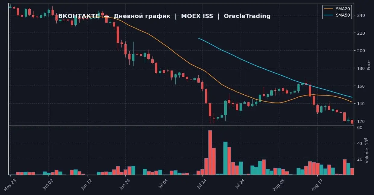 📈 ВКОНТАКТЕ | 1D — MOEX ISS
🔗 https://ru.tradingview.com/chart/?symbol=MOEX:VKCO
📍 ТЕКУЩЕЕ СОСТОЯНИЕ
Цена 117.1 ₽, за день −3.58% (вчерашнее закрытие 121.45 ₽) | Сетка — социальная сеть от hh.ru
