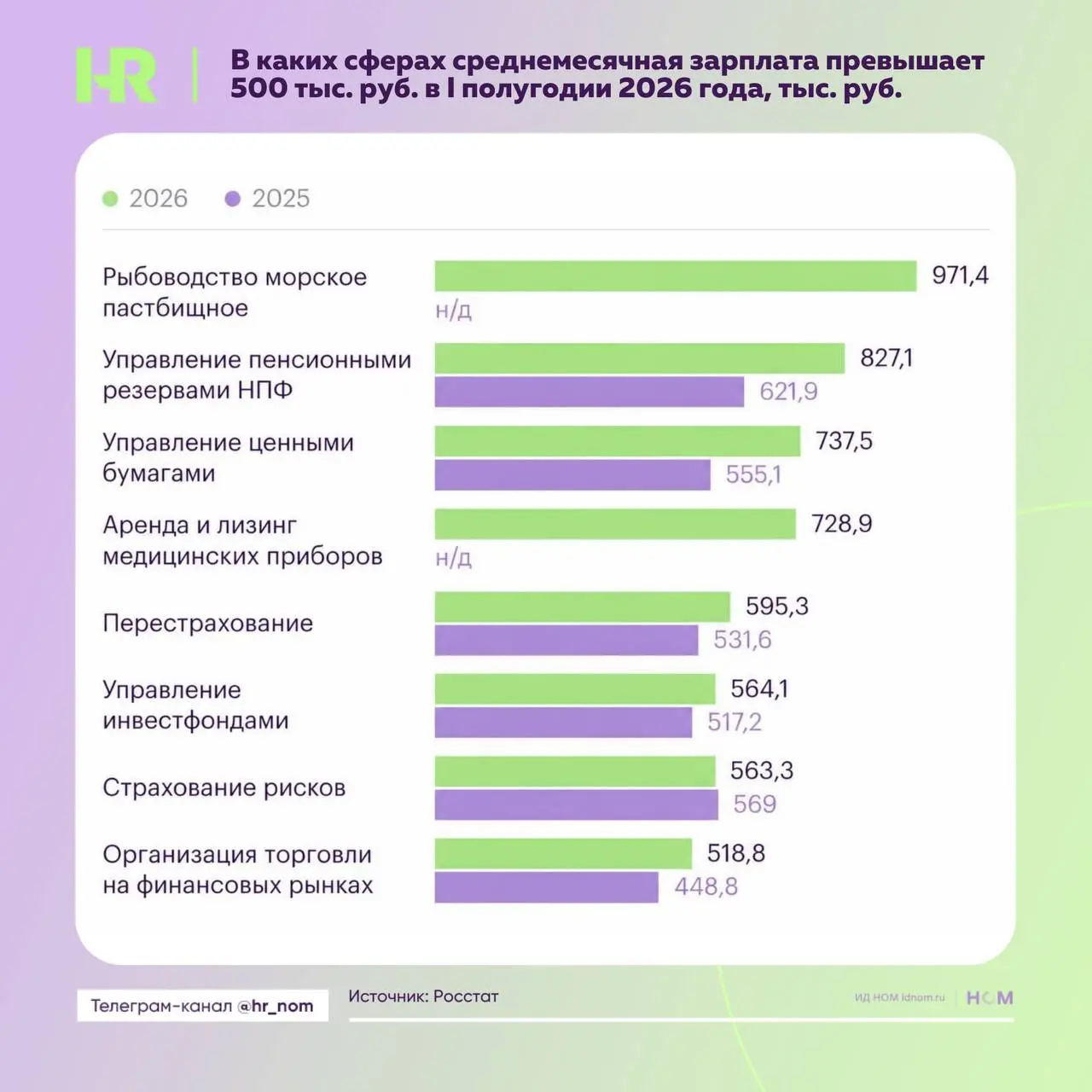 «Жить хорошо, а хорошо жить еще лучше»: где можно заработать больше 500 тыс | Сетка — социальная сеть от hh.ru