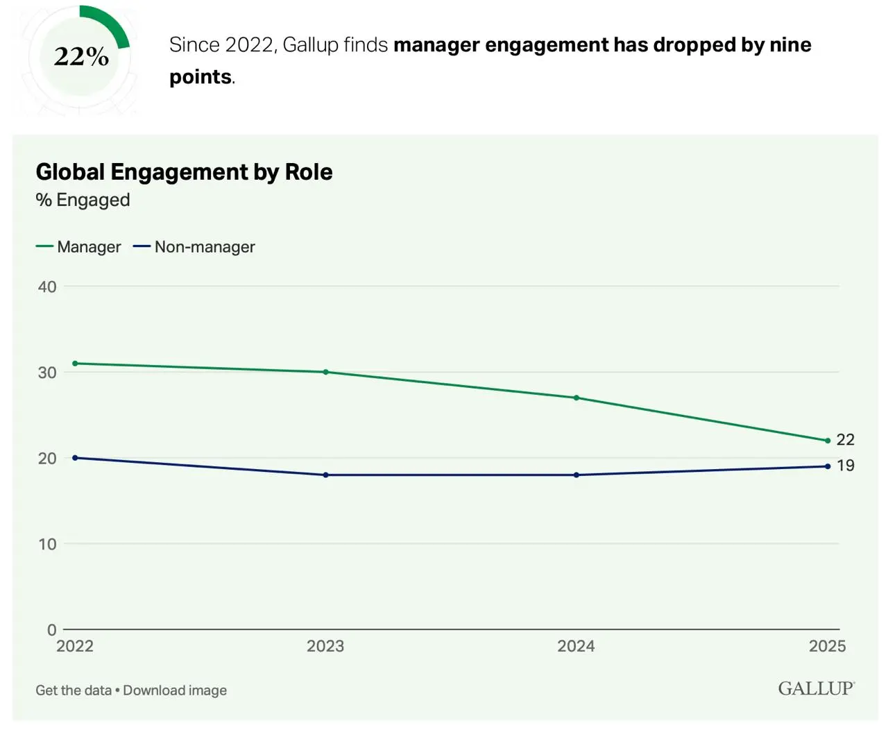 Вовлеченность руководителей стремительно падает.
Изучаю отчет Gallup "State of the Global Workplace 2026" и пожалуй, самый заметный тренд - это падение на 9 пп вовлеченности руководителей | Сетка — социальная сеть от hh.ru