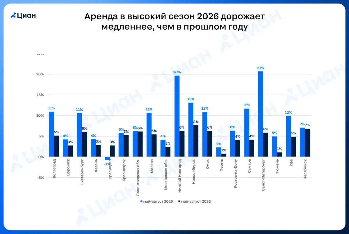 🏠 Высокий сезон на рынке аренды пока не заметен
По итогам большей части сезона высокого спроса на рынке аренды ставки в миллионниках выросли слабее, чем год назад (+5% в мае-августе 2026 против +9% ма... | Сетка — социальная сеть от hh.ru