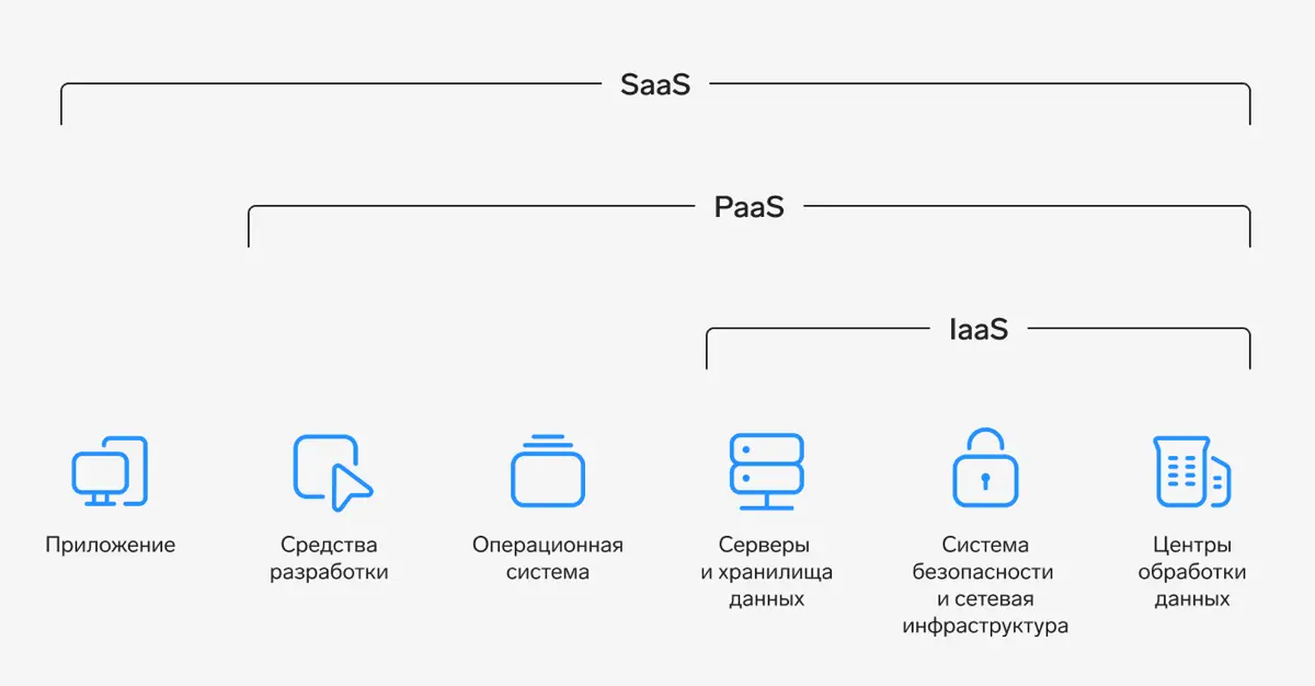 ☁️ IaaS, PaaS, SaaS: Три этажа облачного рая | Сетка — социальная сеть от hh.ru