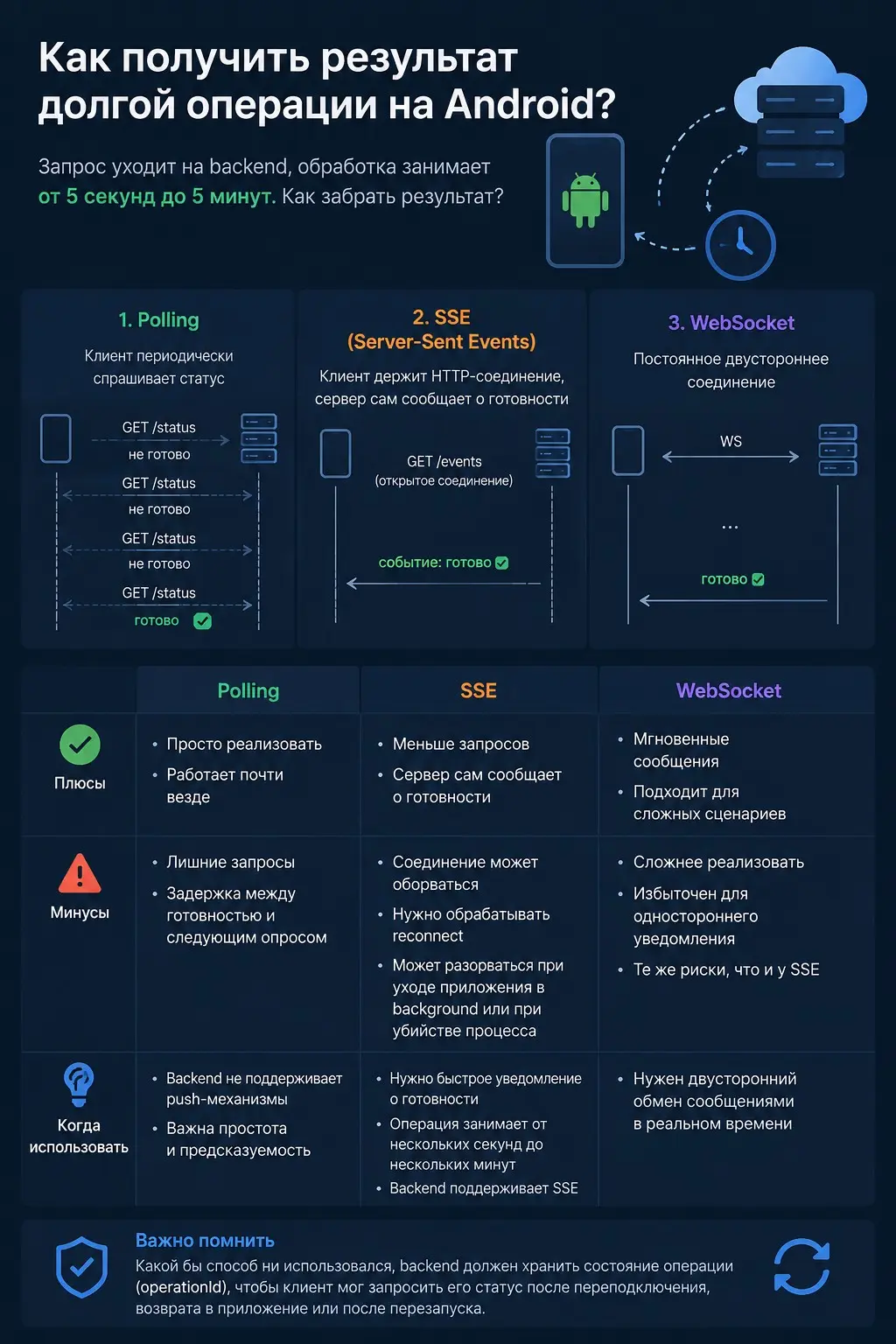 Долгие операции на backend глазами Android-разработчика | Сетка — социальная сеть от hh.ru