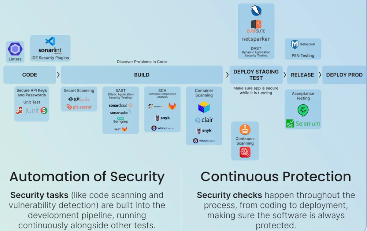DevSecOps с блэкджеком и … | Сетка — социальная сеть от hh.ru