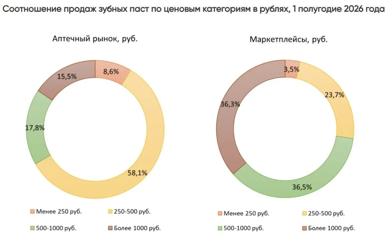 ⚡️ Маркетплейсы забрали уже 67,6% рынка средств ухода за полостью рта
В первом полугодии 2026 года рынок вырос на 25% — до 27,8 млрд рублей | Сетка — социальная сеть от hh.ru
