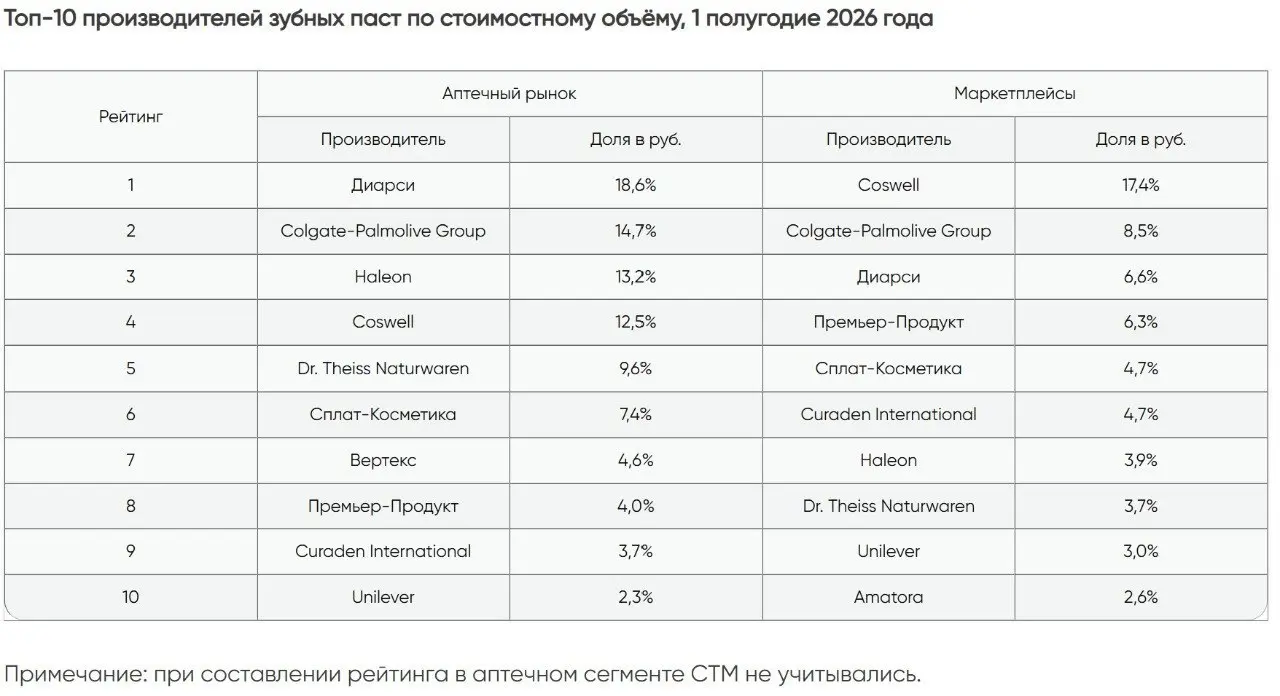 ⚡️ Маркетплейсы забрали уже 67,6% рынка средств ухода за полостью рта
В первом полугодии 2026 года рынок вырос на 25% — до 27,8 млрд рублей | Сетка — социальная сеть от hh.ru