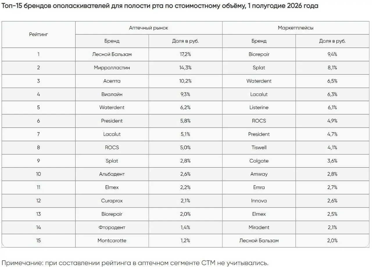 ⚡️ Маркетплейсы забрали уже 67,6% рынка средств ухода за полостью рта
В первом полугодии 2026 года рынок вырос на 25% — до 27,8 млрд рублей | Сетка — социальная сеть от hh.ru