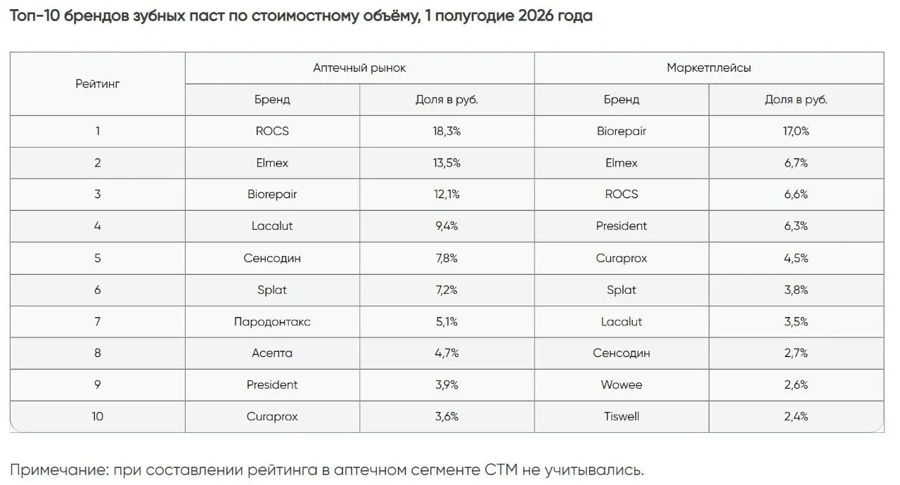 ⚡️ Маркетплейсы забрали уже 67,6% рынка средств ухода за полостью рта
В первом полугодии 2026 года рынок вырос на 25% — до 27,8 млрд рублей | Сетка — социальная сеть от hh.ru