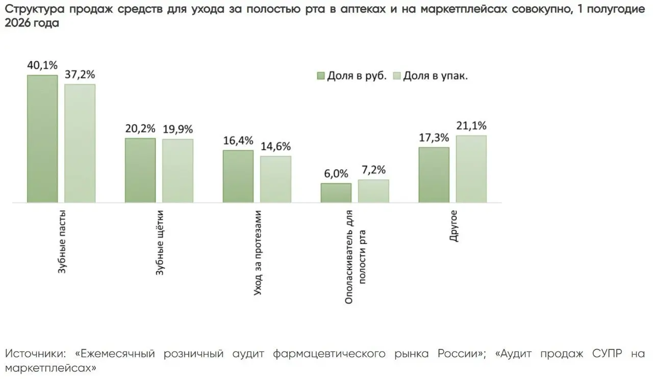 ⚡️ Маркетплейсы забрали уже 67,6% рынка средств ухода за полостью рта
В первом полугодии 2026 года рынок вырос на 25% — до 27,8 млрд рублей | Сетка — социальная сеть от hh.ru
