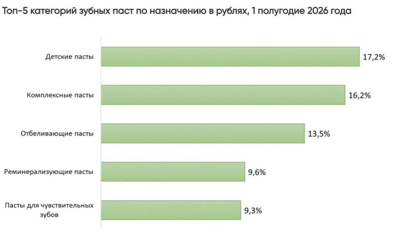 ⚡️ Маркетплейсы забрали уже 67,6% рынка средств ухода за полостью рта
В первом полугодии 2026 года рынок вырос на 25% — до 27,8 млрд рублей | Сетка — социальная сеть от hh.ru