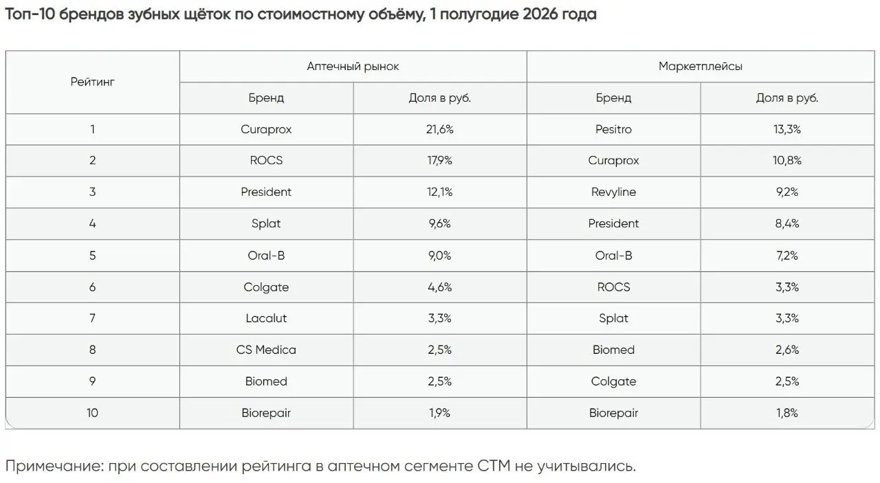 ⚡️ Маркетплейсы забрали уже 67,6% рынка средств ухода за полостью рта
В первом полугодии 2026 года рынок вырос на 25% — до 27,8 млрд рублей | Сетка — социальная сеть от hh.ru