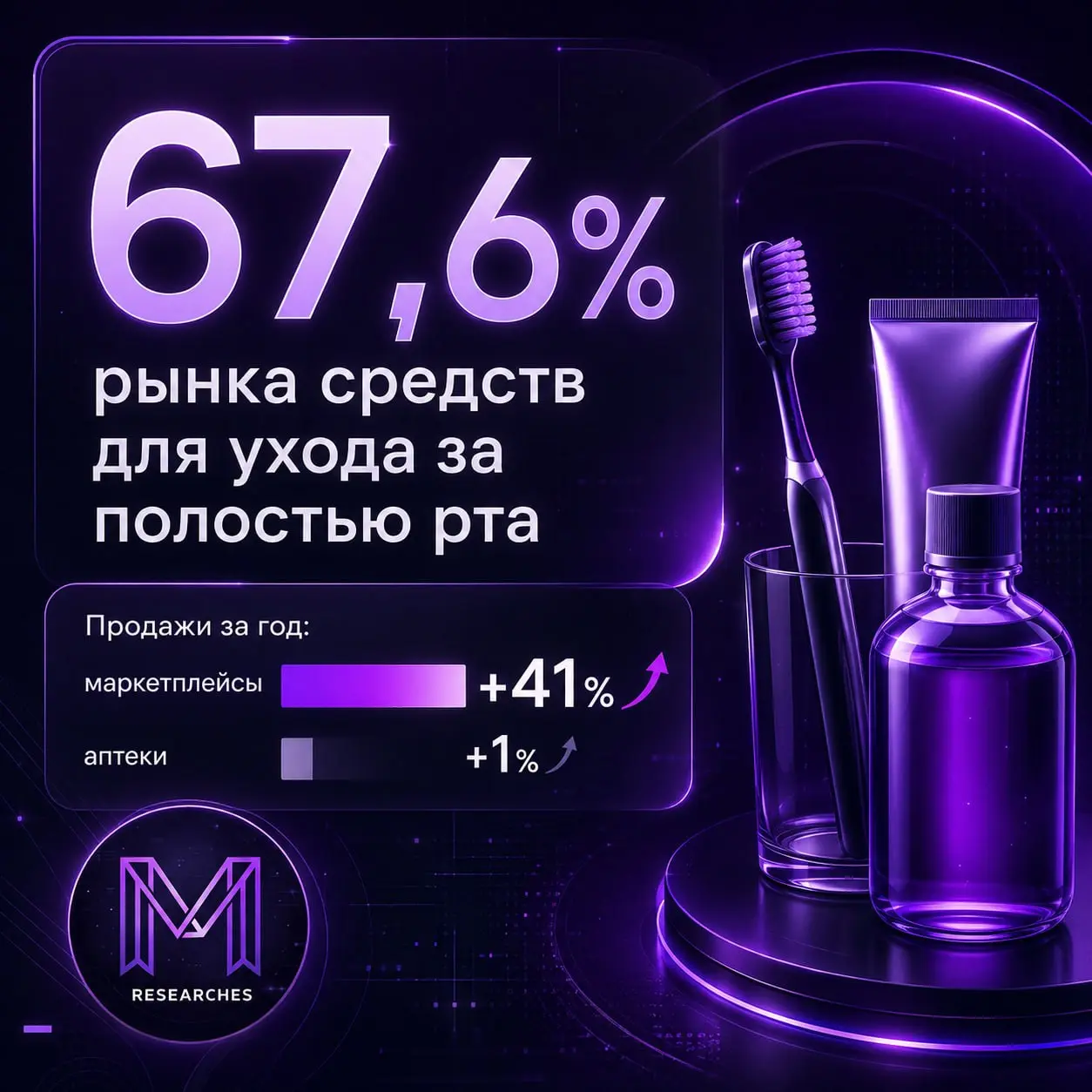 ⚡️ Маркетплейсы забрали уже 67,6% рынка средств ухода за полостью рта
В первом полугодии 2026 года рынок вырос на 25% — до 27,8 млрд рублей | Сетка — социальная сеть от hh.ru