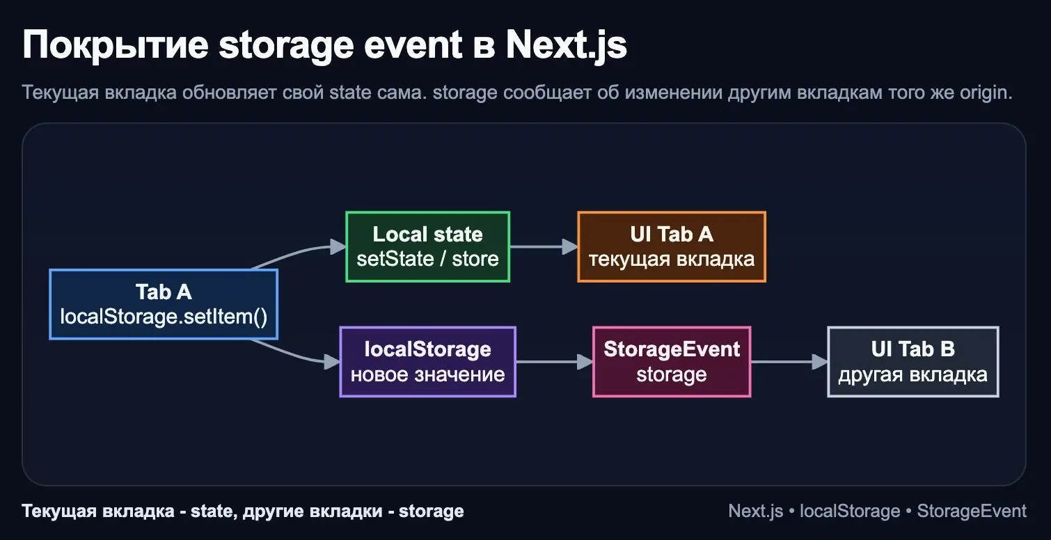 Next.js, покрытие storage event | Сетка — социальная сеть от hh.ru