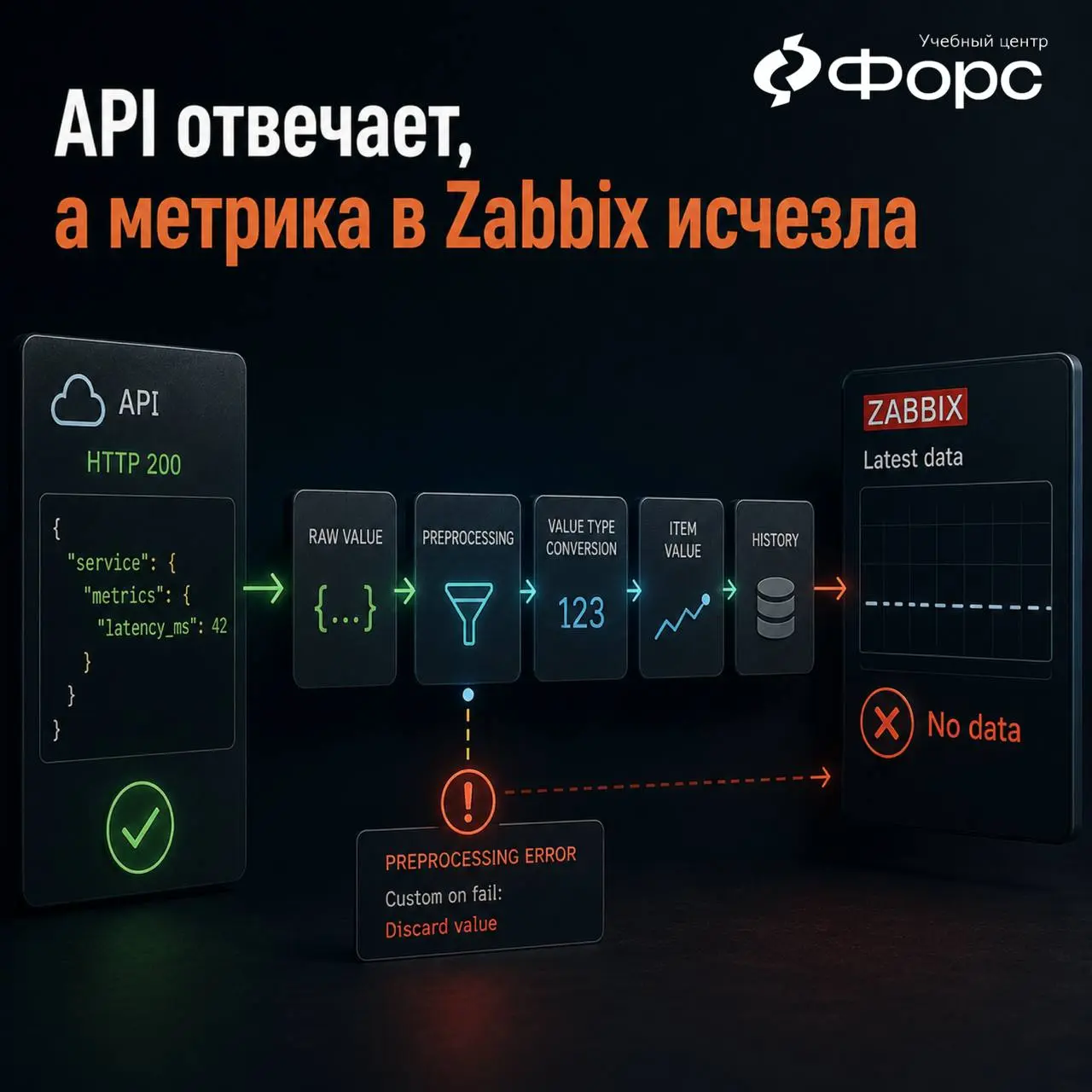 🛠️ API отвечает, а метрика в Zabbix исчезла
HTTP 200 есть.
Raw JSON приходит.
Но в Latest data нужного значения нет.
Проверьте preprocessing | Сетка — социальная сеть от hh.ru