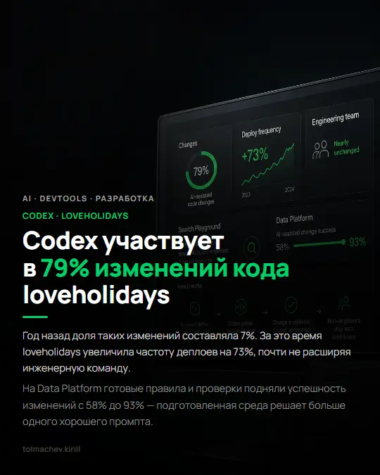 Codex участвует в 79% изменений кода loveholidays | Сетка — социальная сеть от hh.ru