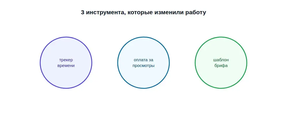 Три инструмента, которые реально изменили мою работу в этом. | Сетка — социальная сеть от hh.ru