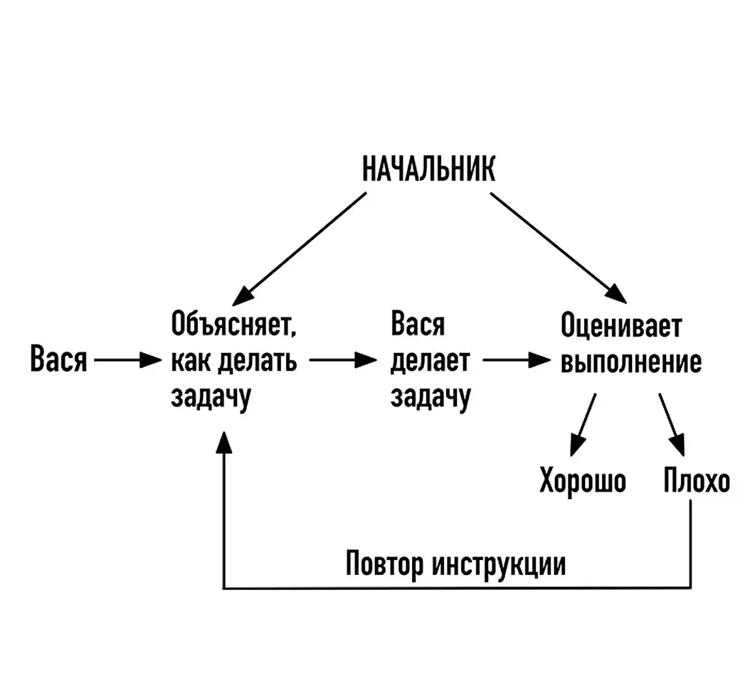 Обеспечить результат возможно! Схема | Сетка — социальная сеть от hh.ru