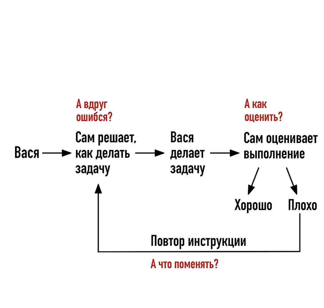 Обеспечить результат возможно! Схема | Сетка — социальная сеть от hh.ru