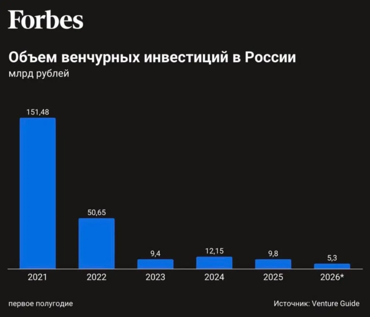 Реальность венчурных инвестиций в России | Сетка — социальная сеть от hh.ru