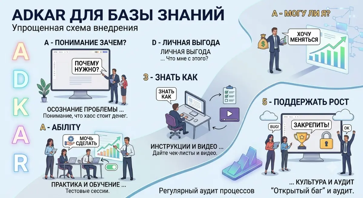 ADKAR+ Бза знаний | Сетка — социальная сеть от hh.ru