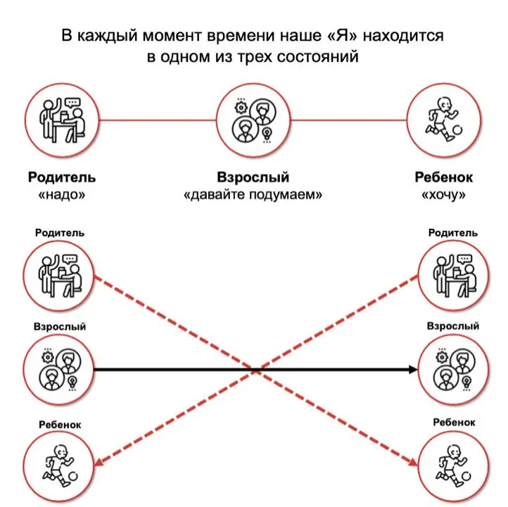 Кроме транзактного анализа👆, есть еще версия общения «родитель-ребенок», как проповеди:

Чем исповедь отличается от проповеди?
Исповедь - это «я - мудак», а «проповедь - это ты мудак» | Сетка — социальная сеть от hh.ru