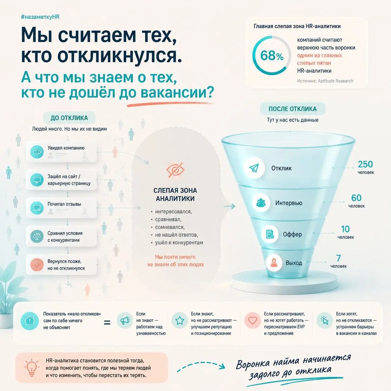 Мы считаем тех, кто откликнулся. А что мы знаем о тех, кто не дошёл до вакансии?
В рекрутменте мы умеем считать довольно многое | Сетка — социальная сеть от hh.ru