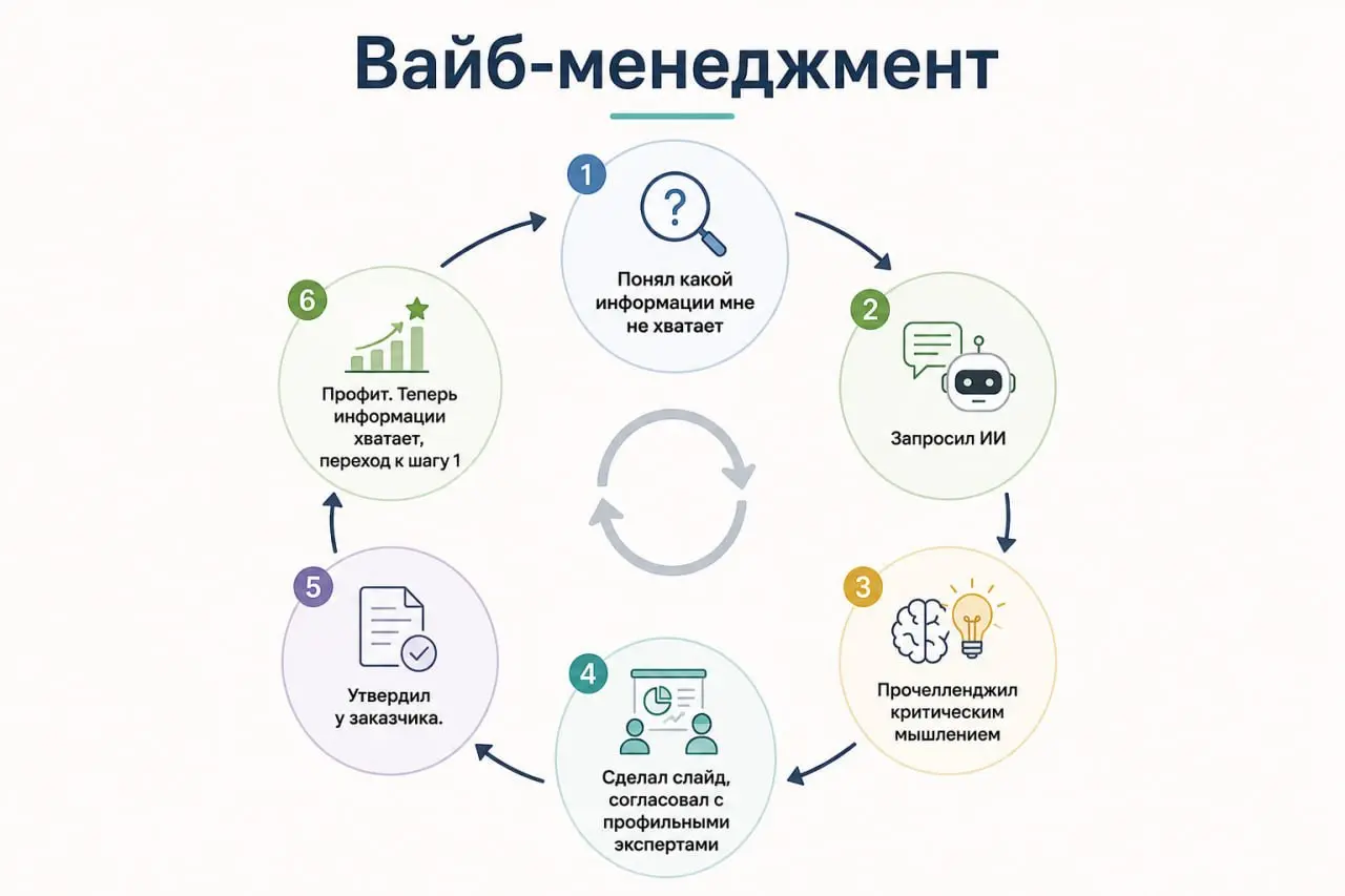 Как я использую ИИ в управлении проектом или личный опыт вайб-менеджмента
Интересный опыт переживаю прямо сейчас.
Не жалуюсь, не хвастаюсь, но вдруг полезно будет или сэкономлю кому-нибудь время | Сетка — социальная сеть от hh.ru